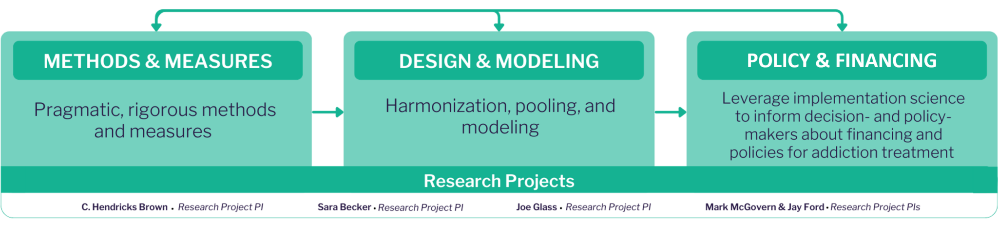 Research - C-DIAS