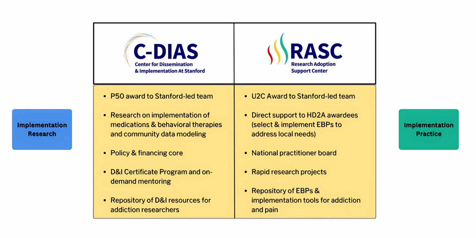 Implementation Research and Implementation Practice diagram Implementation Research and Implementation Practice diagram